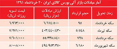 سكه باز هم در فكر صعود