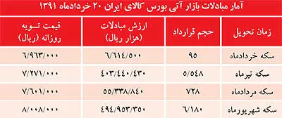 سكه باز هم در فكر صعود