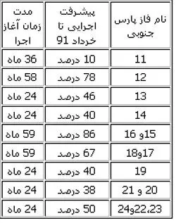 وقت‌کشی چینی‌ها در پارس جنوبی ادامه دارد