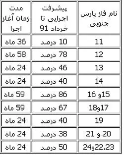 وقت‌کشی چینی‌ها در پارس جنوبی ادامه دارد