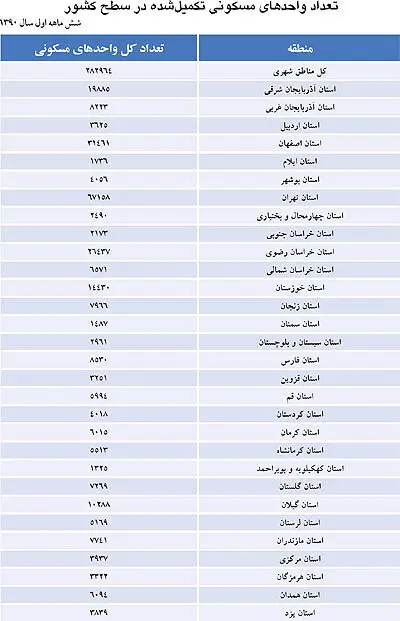 سهم زمين در هزينه مسكن