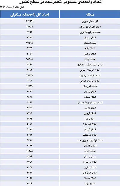 سهم زمين در هزينه مسكن