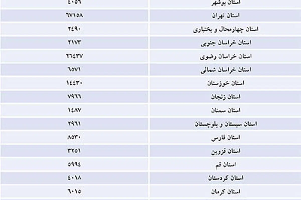 سهم زمين در هزينه مسكن