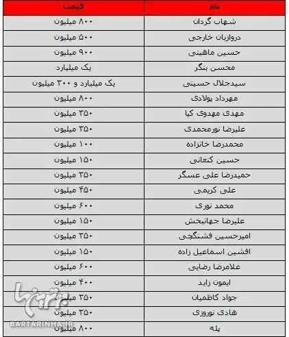 گران‌ترین پرسپولیس تاریخ/جدول قراردادها