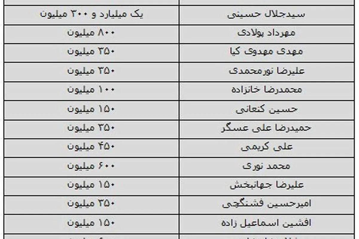 گرانترین پرسپولیس تاریخ/جدول قراردادها