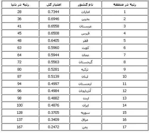 جدول شاخص هاي دولت الكترونيك؛ ايران در انتها