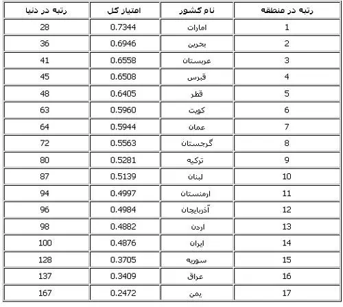 جدول شاخص هاي دولت الكترونيك؛ ايران در انتها