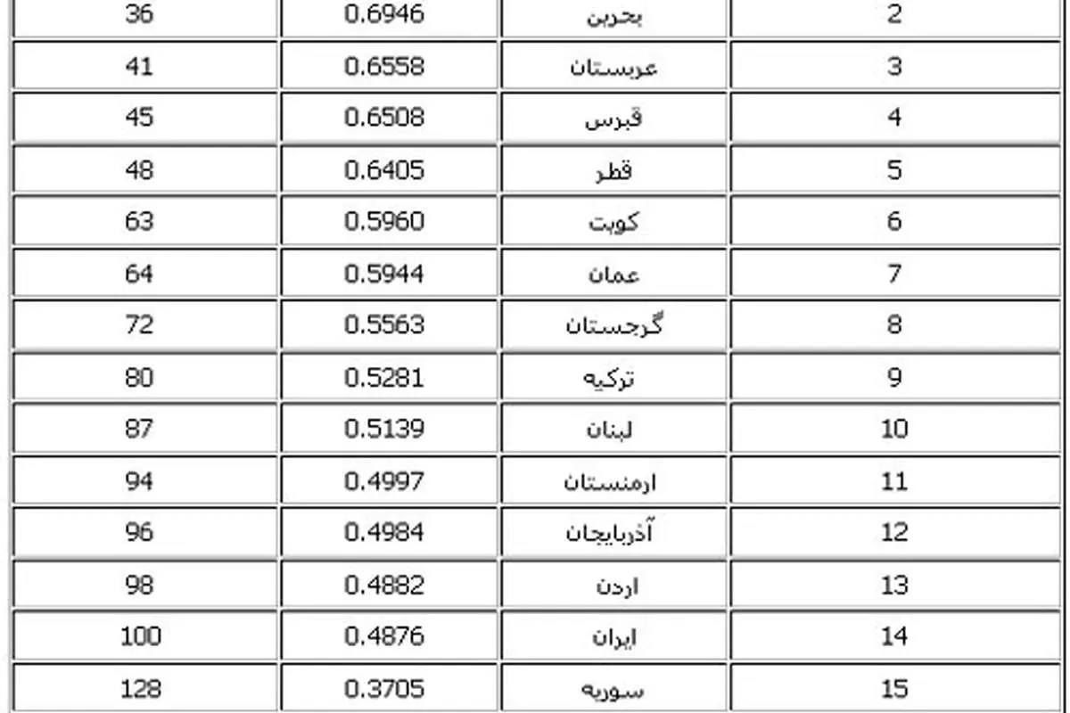 جدول شاخص هاي دولت الكترونيك؛ ايران در انتها