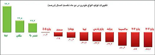 صنعت خودرو سکته زد
