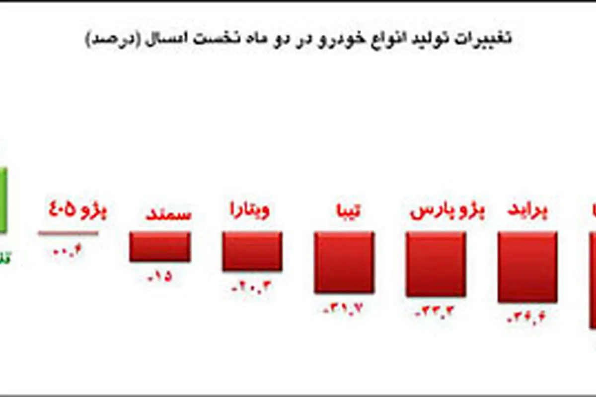صنعت خودرو سکته زد