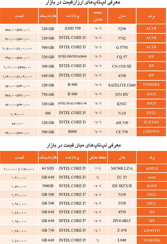 کدام لپ‌تاپ برای کدام کاربر مناسب است؟ + لیست قیمت‌ها