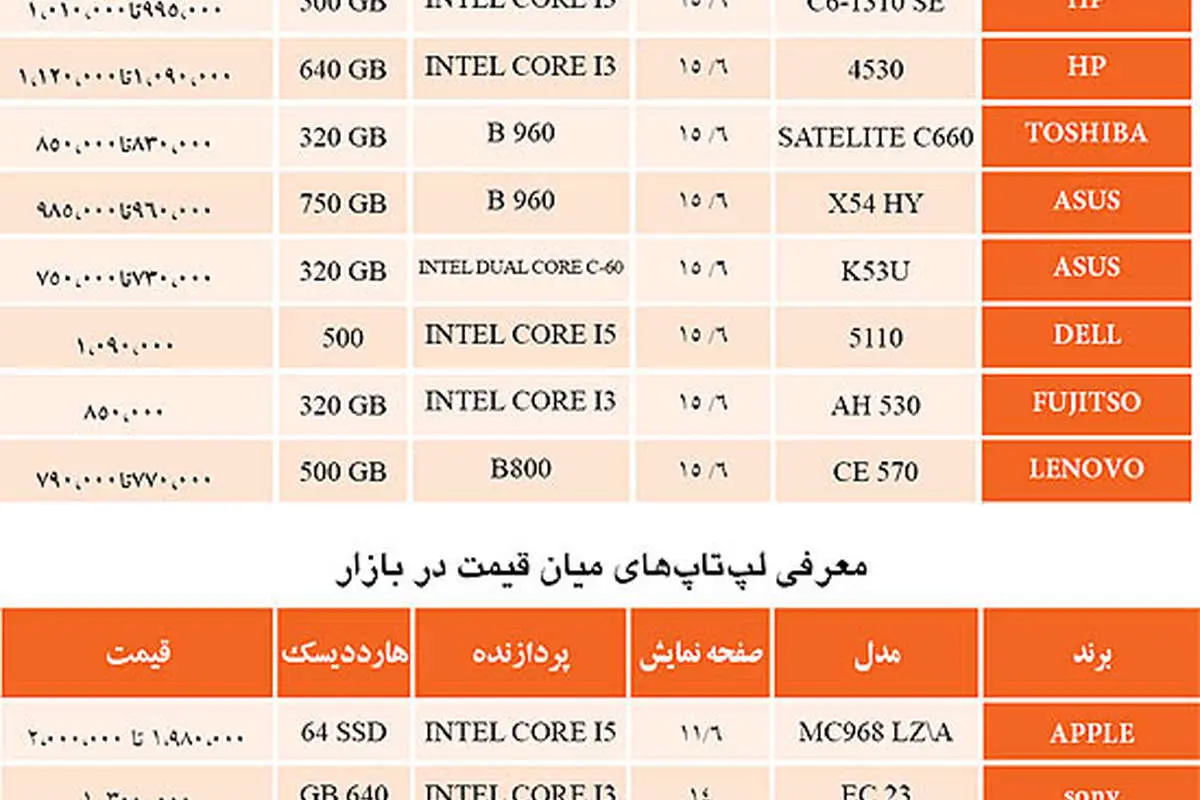 کدام لپ‌تاپ برای کدام کاربر مناسب است؟ + لیست قیمت‌ها