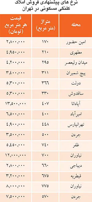نظر مشاوران املاک درباره قیمت ساخت