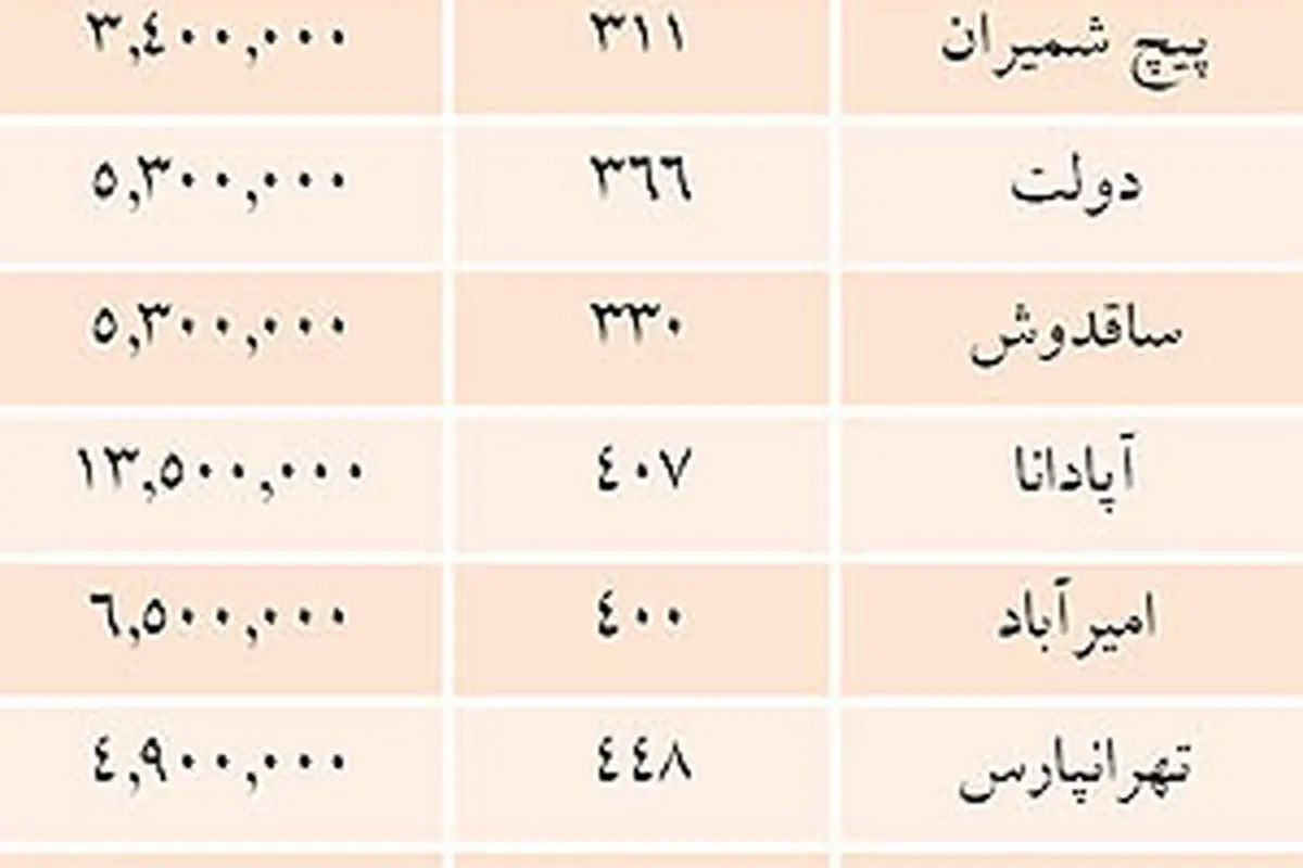 نظر مشاوران املاک درباره قیمت ساخت
