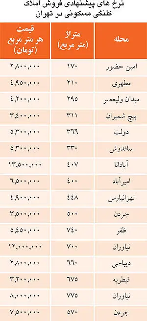 نظر مشاوران املاک درباره قیمت ساخت