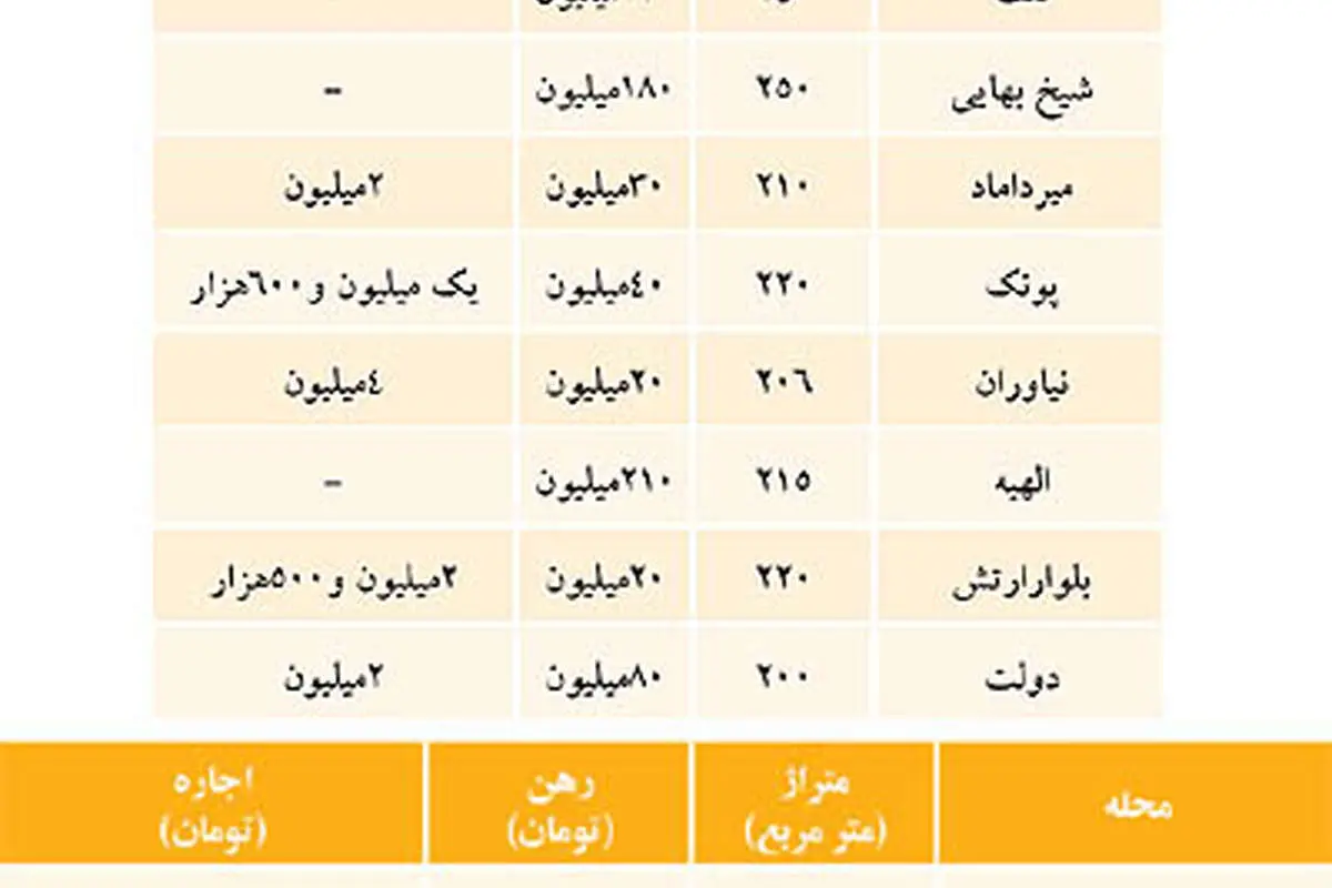 3000دلار اجاره آپارتمان به خارجیها در تهران