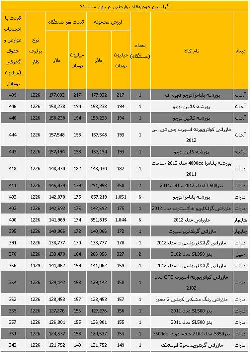جدول گرانترین خودروهای وارداتی