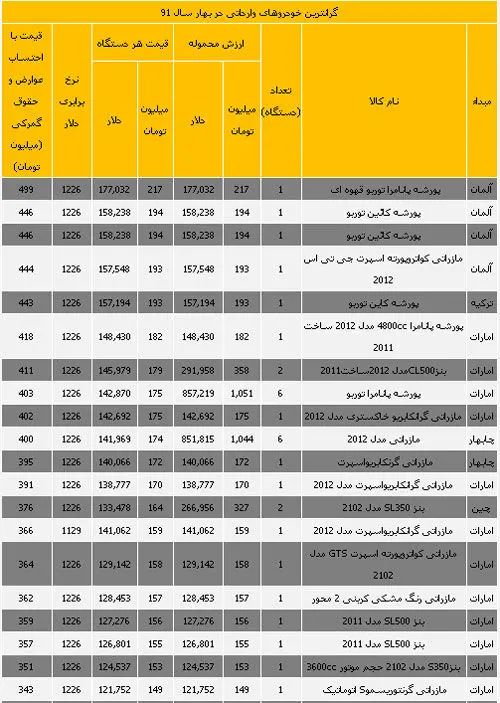 جدول گرانترین خودروهای وارداتی