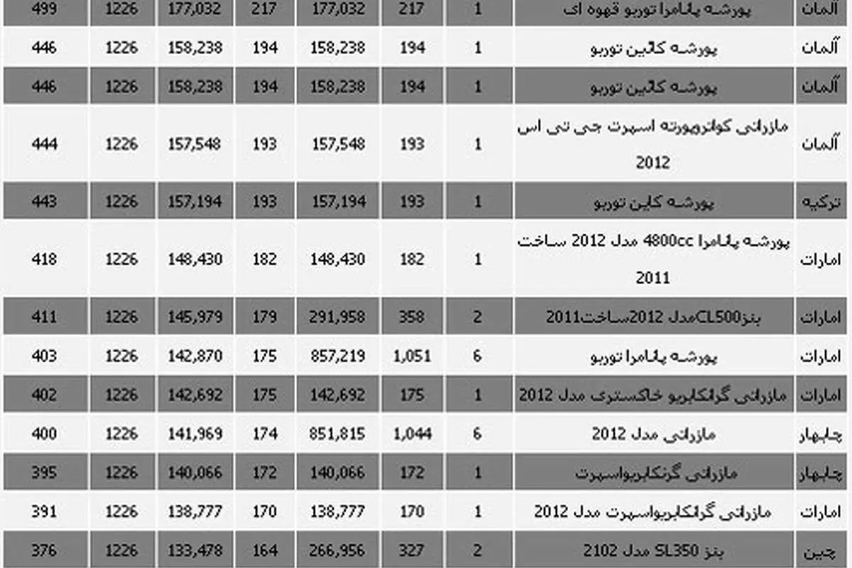 جدول گرانترین خودروهای وارداتی
