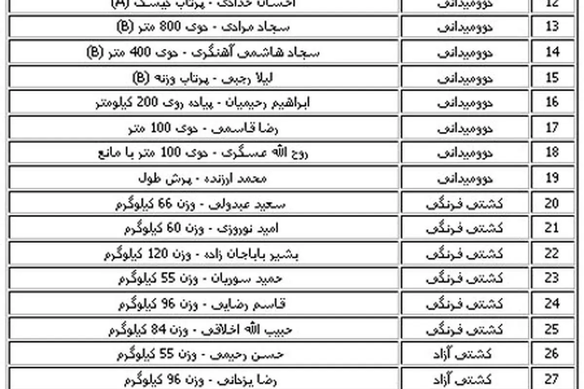 جدول سهمیههای ایران در المپیک لندن