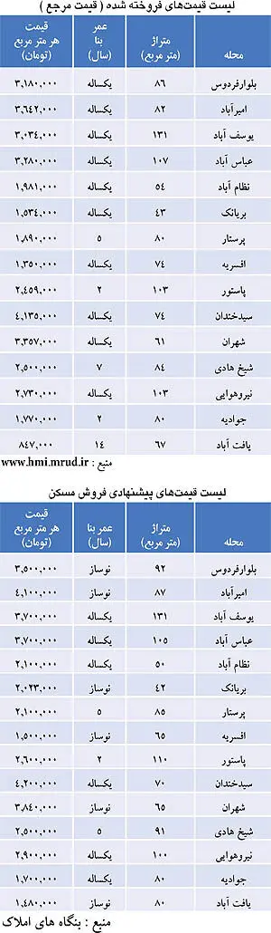 مقایسه قیمت مرجع با قیمت پیشنهادی مسکن در تهران