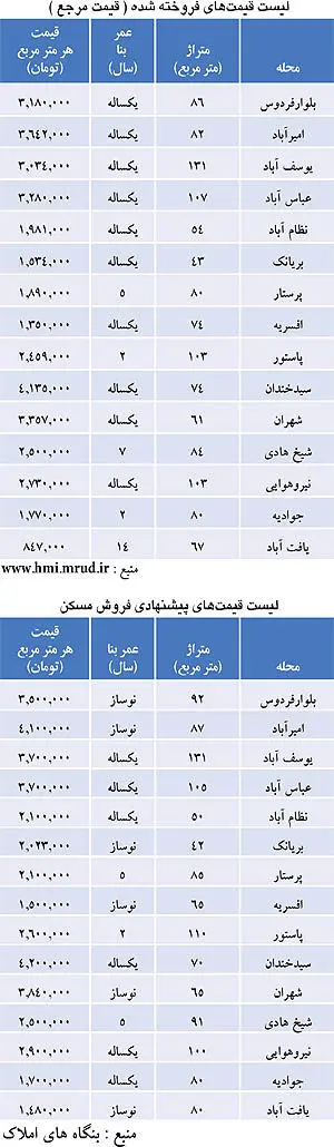 مقایسه قیمت مرجع با قیمت پیشنهادی مسکن در تهران