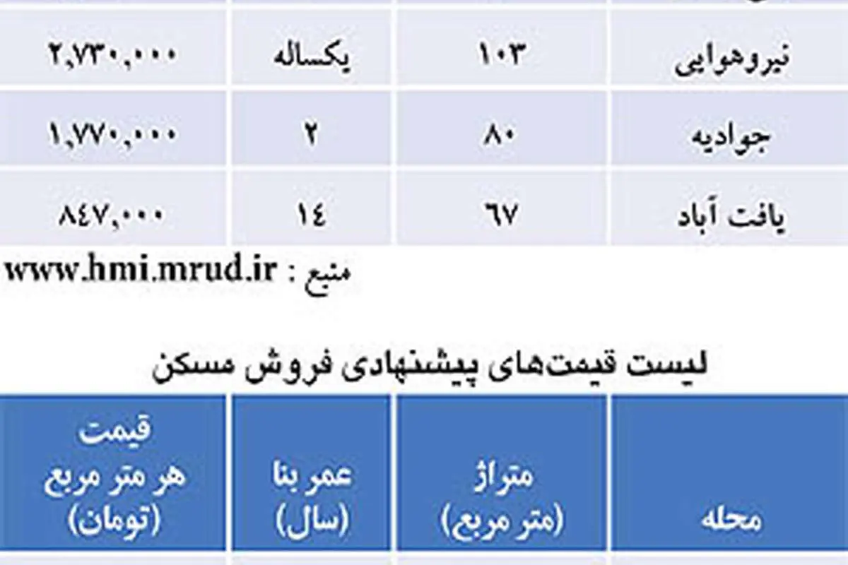 مقایسه قیمت مرجع با قیمت پیشنهادی مسکن در تهران