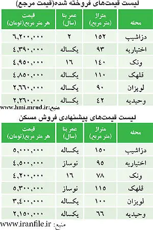 قیمت مرجع مسكن بالاتر از قیمت پیشنهادی!