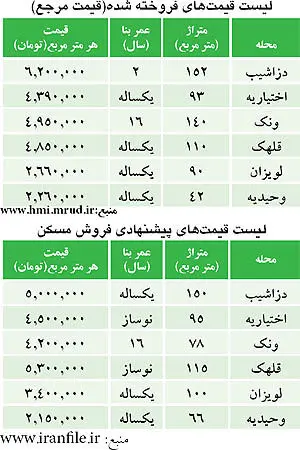 قیمت مرجع مسكن بالاتر از قیمت پیشنهادی!