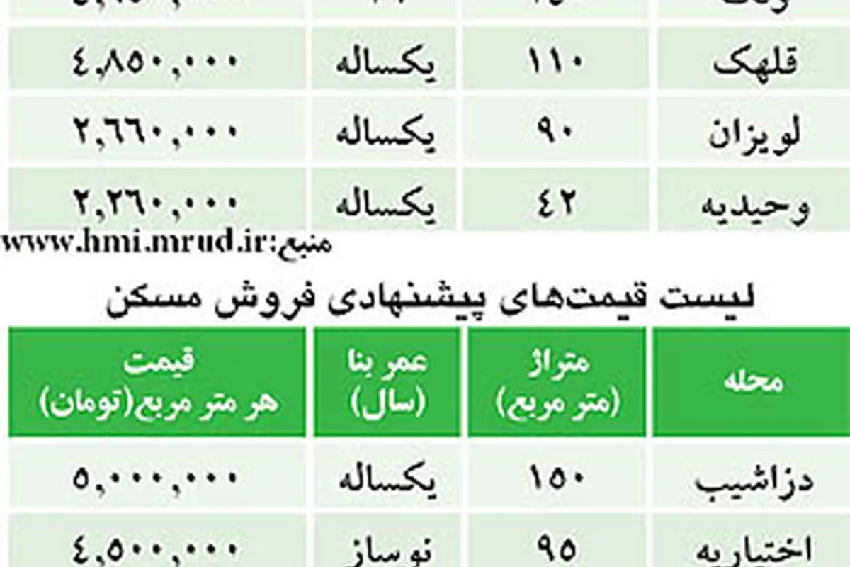 قیمت مرجع مسكن بالاتر از قیمت پیشنهادی!