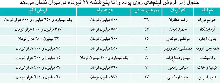 فروش ۱۵ میلیون تومانی فیلم یک میلیاردی