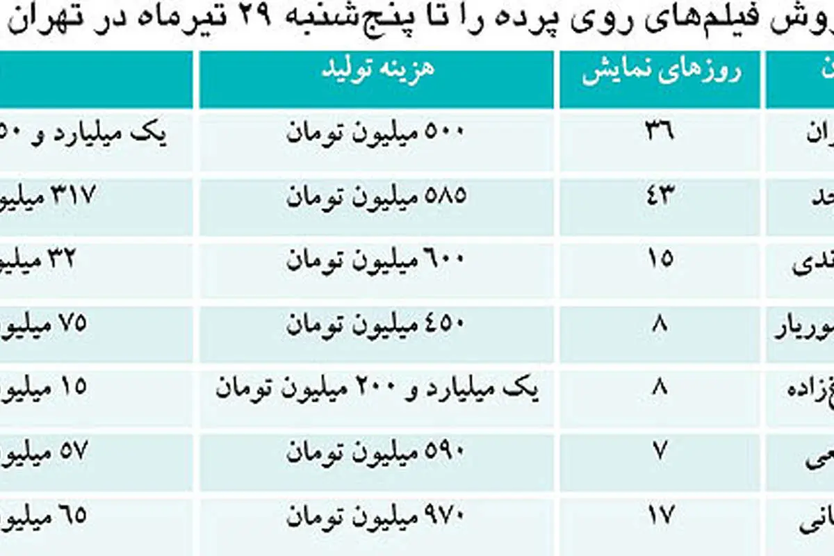 فروش ۱۵ میلیون تومانی فیلم یک میلیاردی