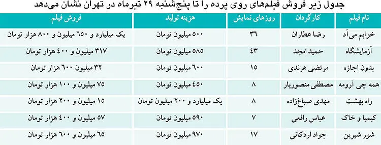 فروش ۱۵ میلیون تومانی فیلم یک میلیاردی