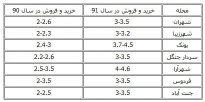 قیمت مسکن در منطقه 5 تهران/ از متری 3 تا 4.6 میلیون تومان