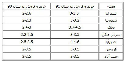 قیمت مسکن در منطقه 5 تهران/ از متری 3 تا 4.6 میلیون تومان