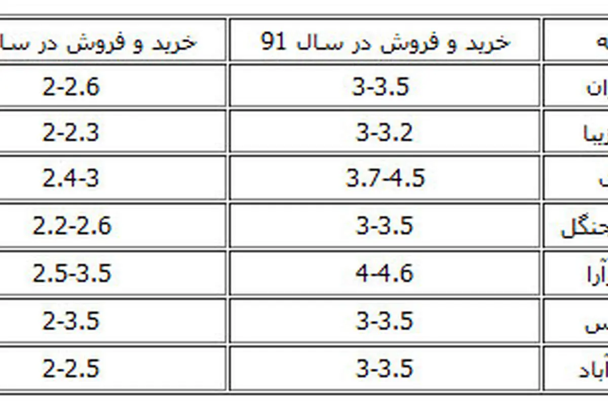 قیمت مسکن در منطقه 5 تهران/ از متری 3 تا 4.6 میلیون تومان