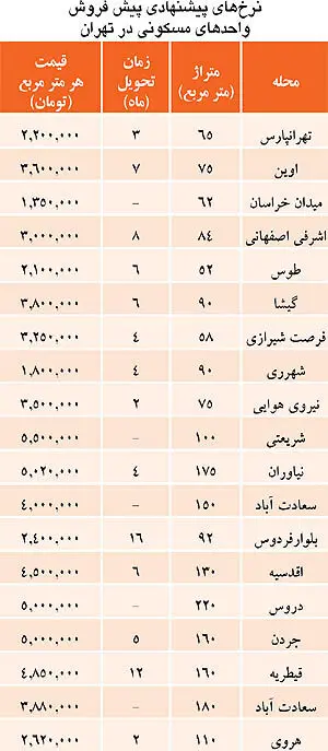 قيمت پيش‌فروش واحدهای مسكونی در تهران