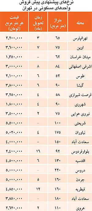 قيمت پيش‌فروش واحدهای مسكونی در تهران