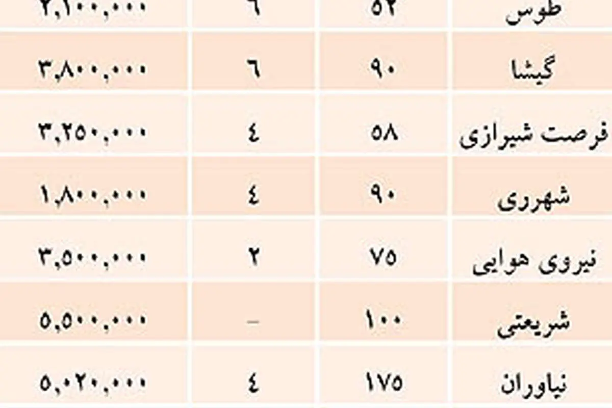 قيمت پيش‌فروش واحدهای مسكونی در تهران
