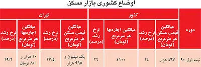 آمار رسمی از تغییرات قیمت مسکن