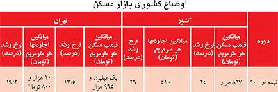 آمار رسمی از تغییرات قیمت مسکن
