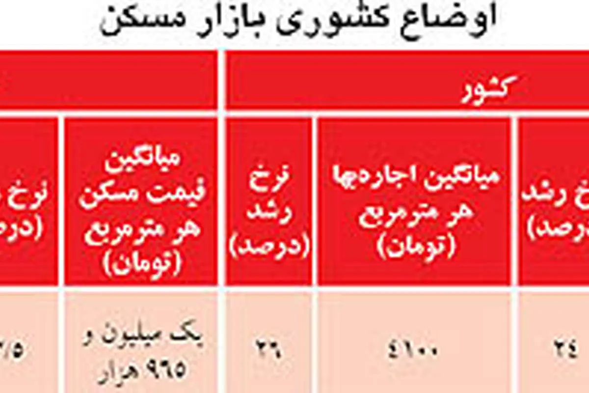 آمار رسمی از تغییرات قیمت مسکن