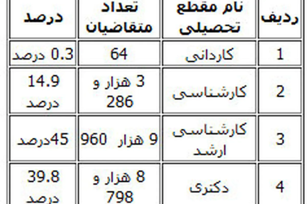 طرح مجلس برای حذف ارز دانشجویی