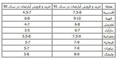 جدول قیمت و اجاره مسکن در شمال تهران