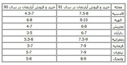 جدول قیمت و اجاره مسکن در شمال تهران