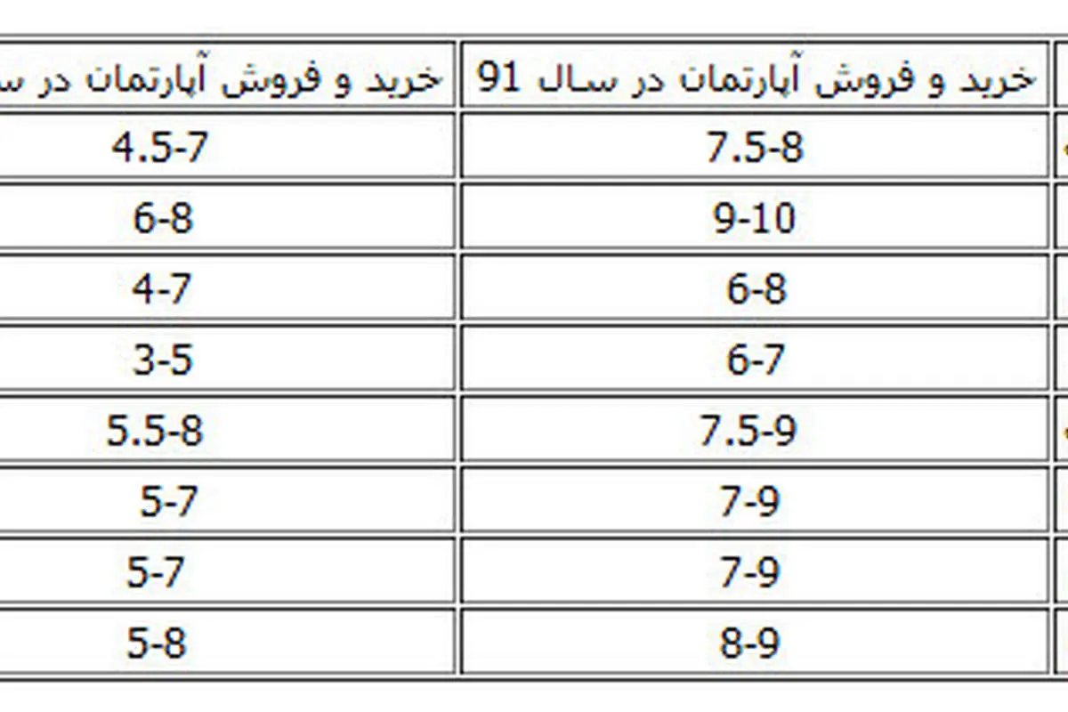 جدول قیمت و اجاره مسکن در شمال تهران