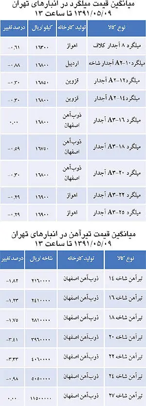 قیمت ها در بازار آهن