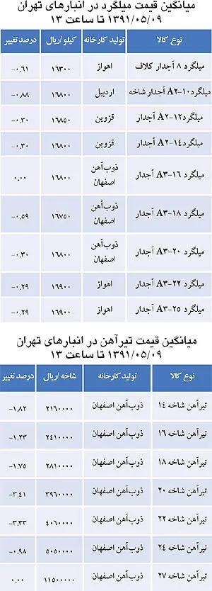 قیمت ها در بازار آهن