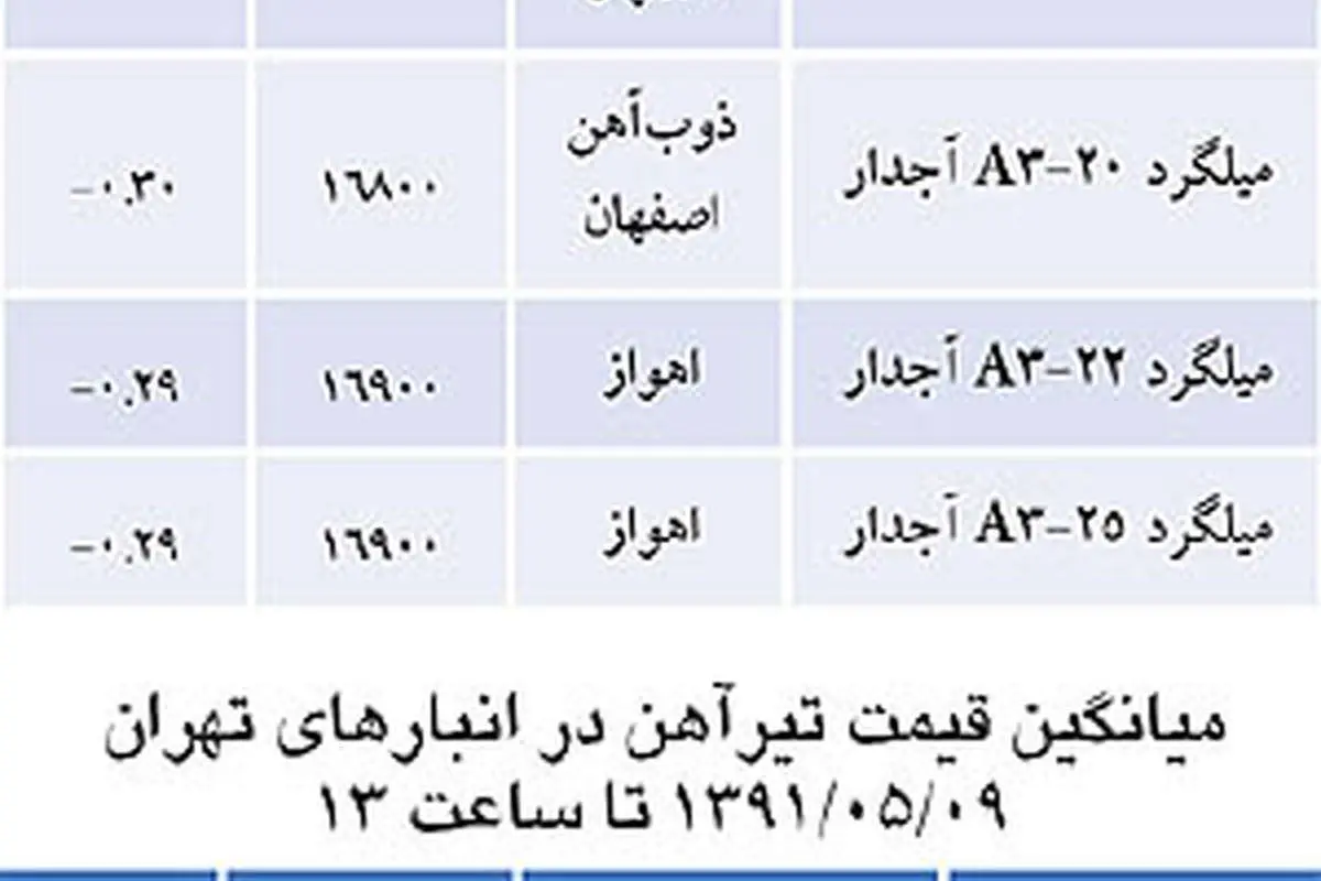 قیمت ها در بازار آهن