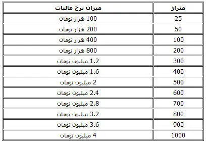 جدول اخذ مالیات از خانه‌های خالی